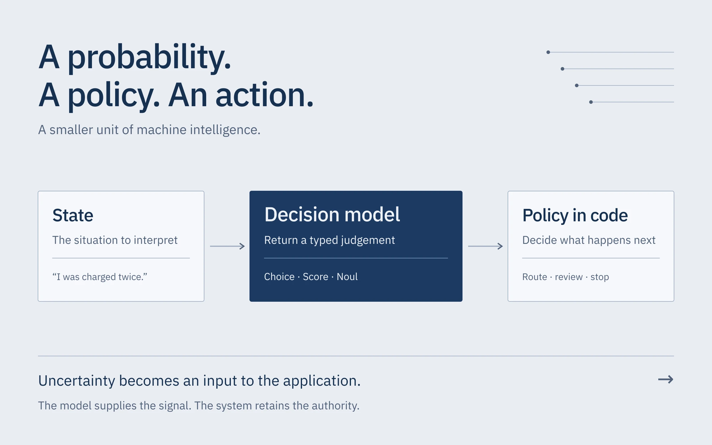 Program state enters a decision model; a typed result and its uncertainty pass to a policy in code before an action is taken.