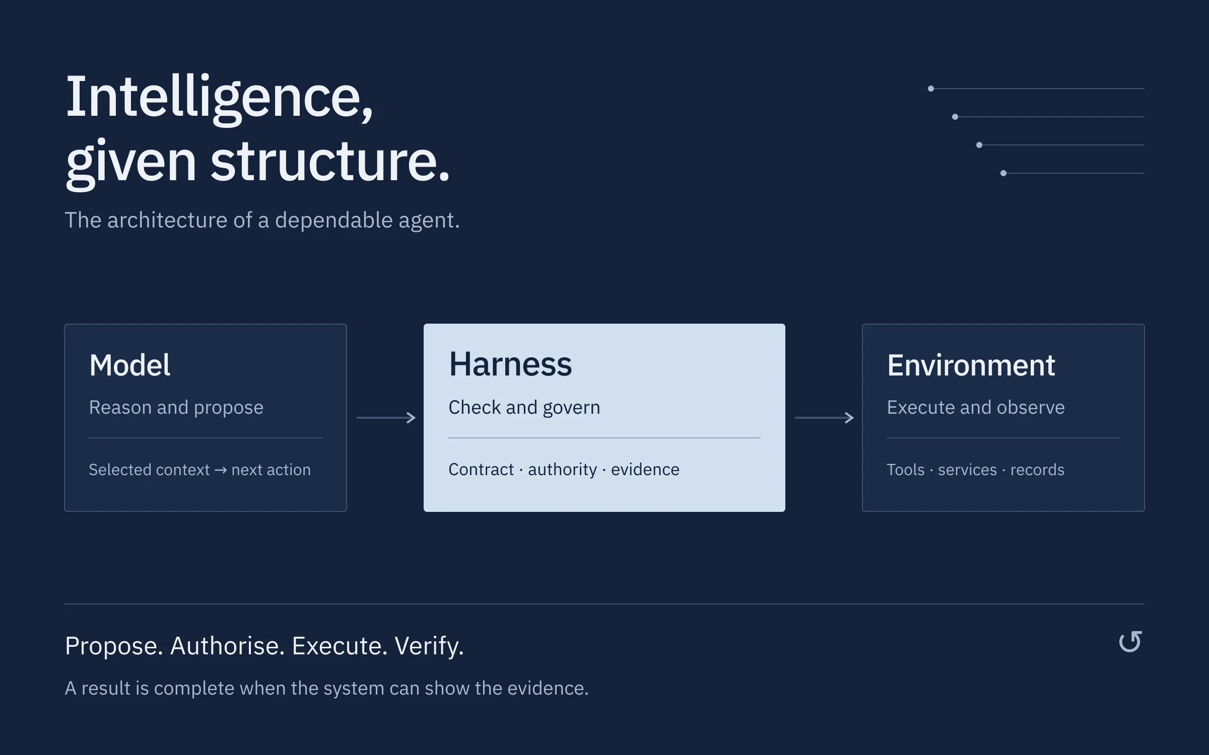 A model proposes an action, the harness checks authority, and the environment returns evidence for the next step.